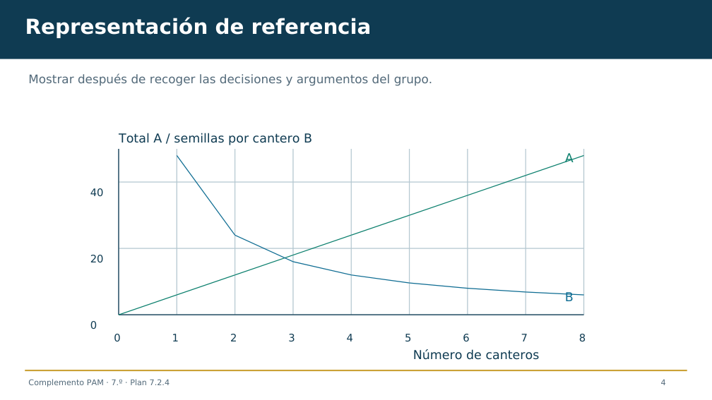 Diapositiva 4 del complemento: ¿Más canteros significa más semillas?